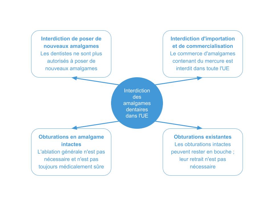 Interdiction des amalgames dentaires